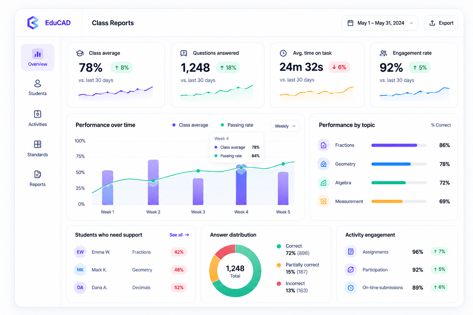 EduCAD class reports: class average, performance over time and per-topic breakdown